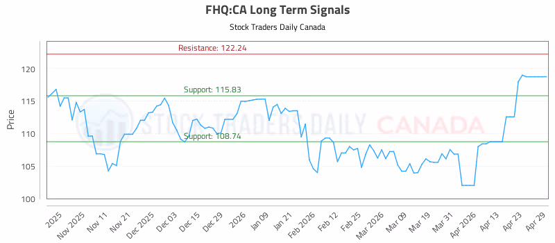 Stock Chart for FHQ:CA