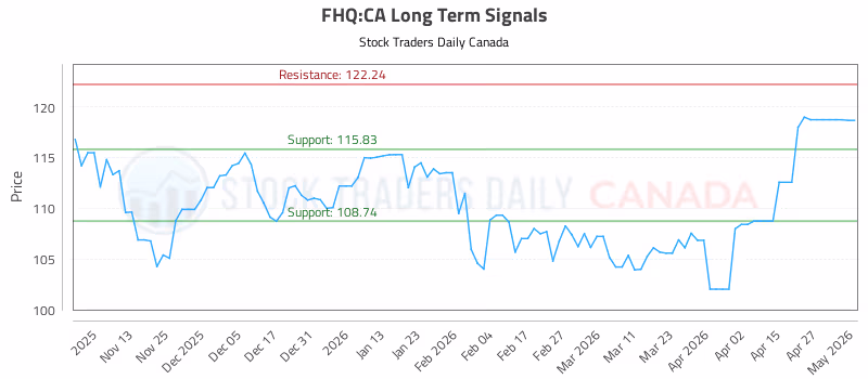 Stock Chart for FHQ:CA