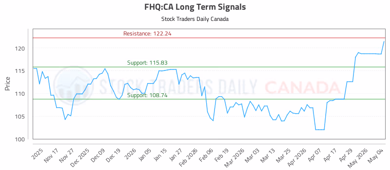 Stock Chart for FHQ:CA