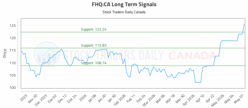 Stock Chart for FHQ:CA