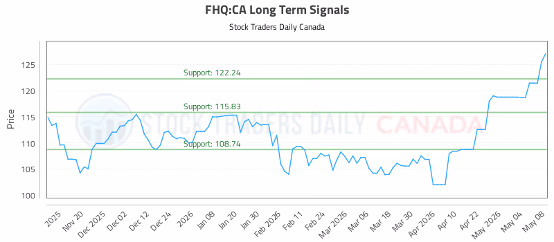 Stock Chart for FHQ:CA
