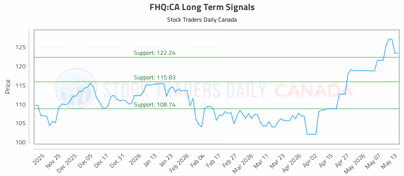 Stock Chart for FHQ:CA