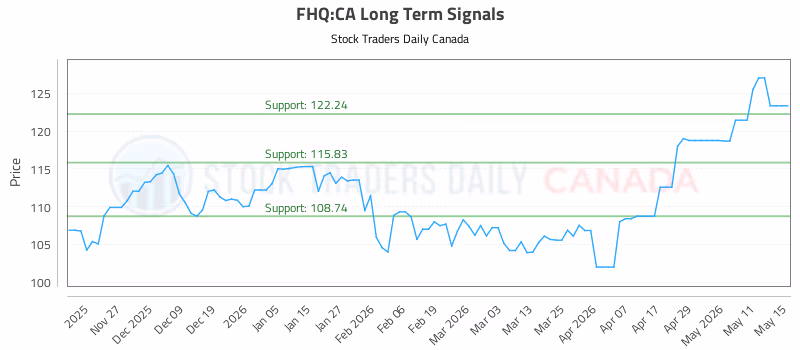 Stock Chart for FHQ:CA