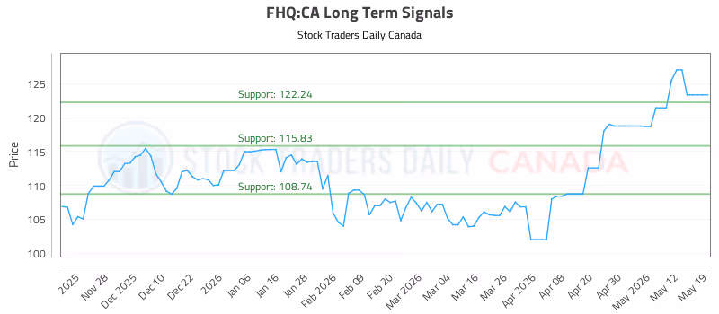 Stock Chart for FHQ:CA