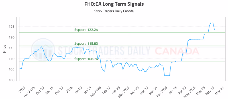 Stock Chart for FHQ:CA