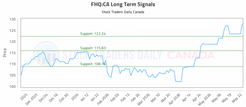 Stock Chart for FHQ:CA
