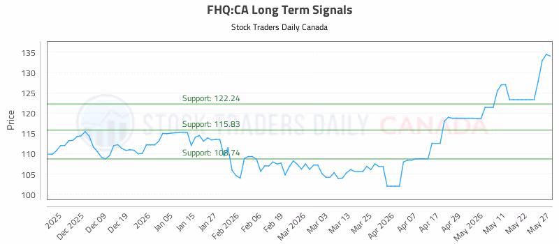 Stock Chart for FHQ:CA