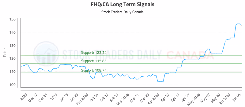 Stock Chart for FHQ:CA