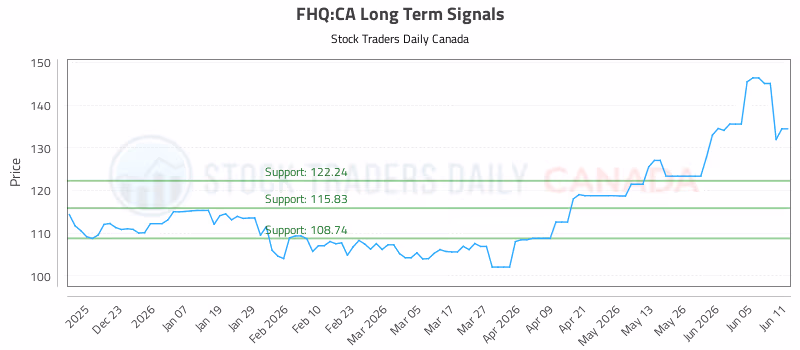 Stock Chart for FHQ:CA