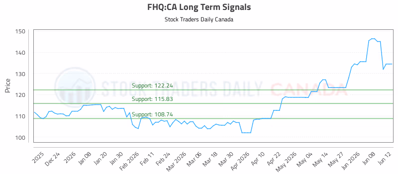 Stock Chart for FHQ:CA