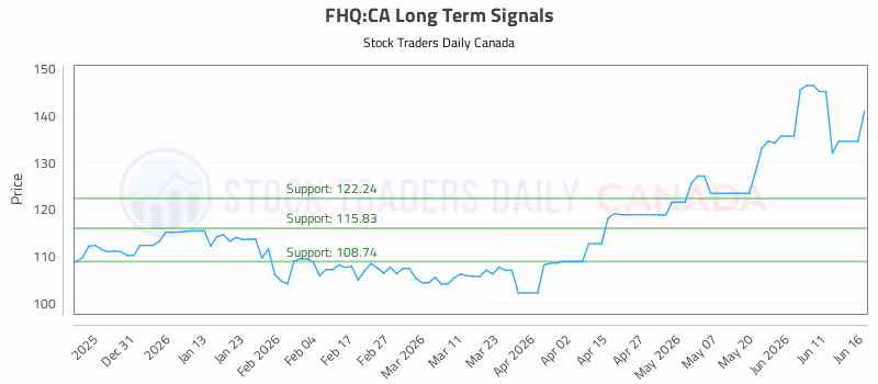 Stock Chart for FHQ:CA
