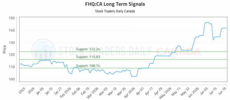 Stock Chart for FHQ:CA