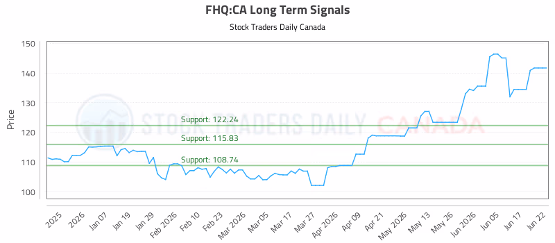 Stock Chart for FHQ:CA
