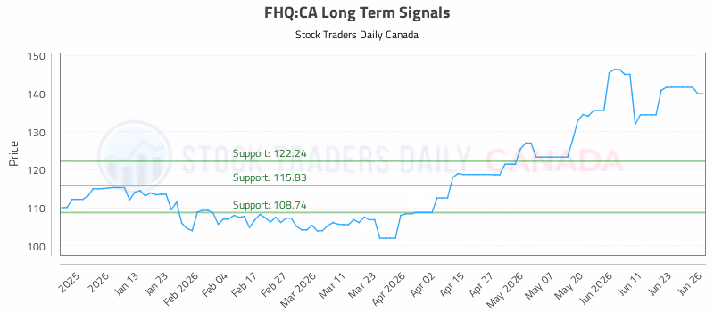 Stock Chart for FHQ:CA
