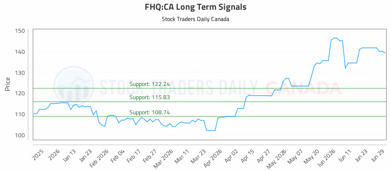 Stock Chart for FHQ:CA