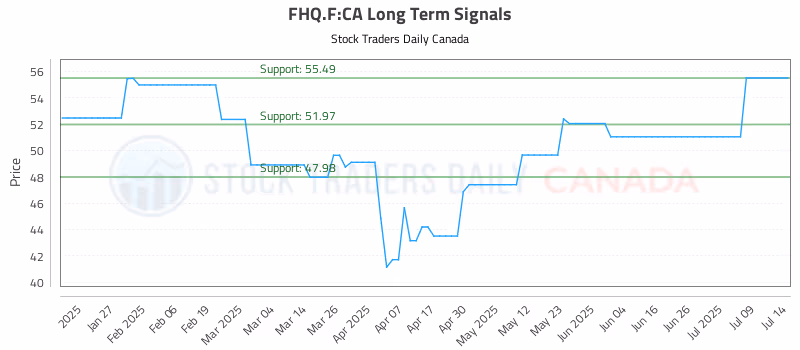 Stock Chart for FHQ.F:CA