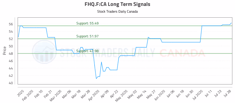 Stock Chart for FHQ.F:CA