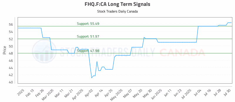 Stock Chart for FHQ.F:CA