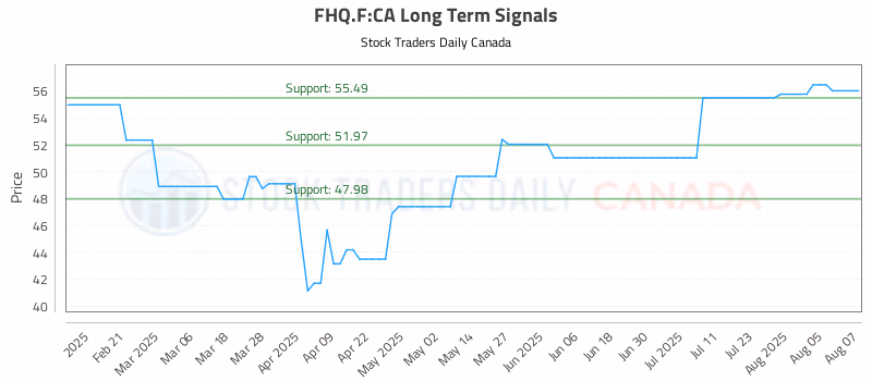 Stock Chart for FHQ.F:CA