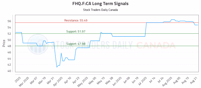 Stock Chart for FHQ.F:CA