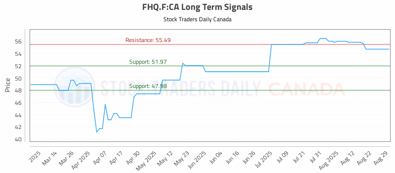 Stock Chart for FHQ.F:CA