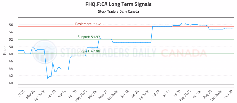 Stock Chart for FHQ.F:CA