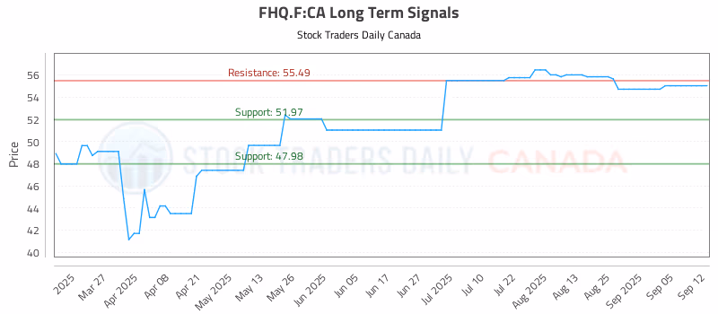 Stock Chart for FHQ.F:CA