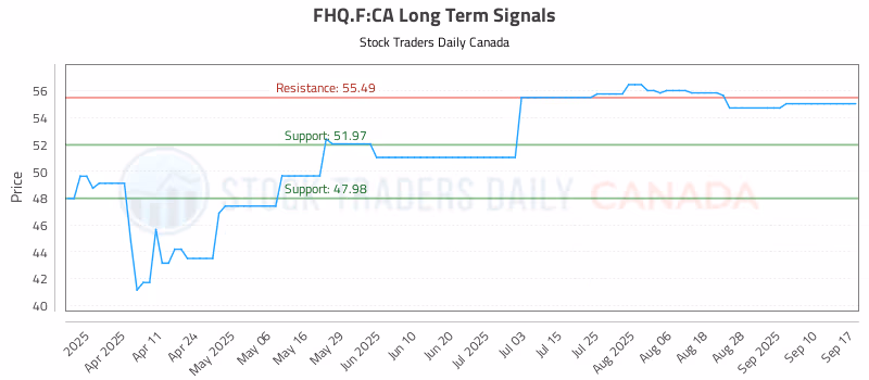 Stock Chart for FHQ.F:CA