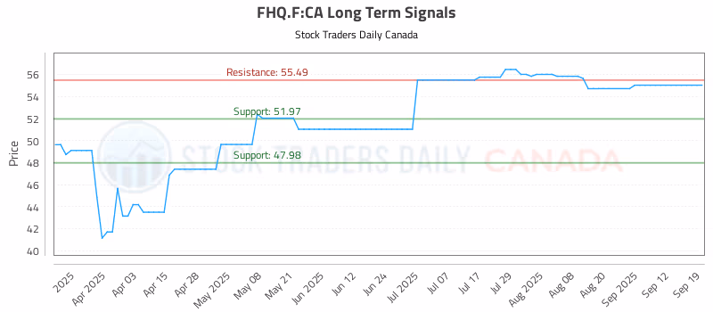 Stock Chart for FHQ.F:CA