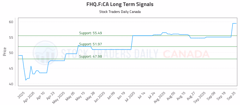 Stock Chart for FHQ.F:CA
