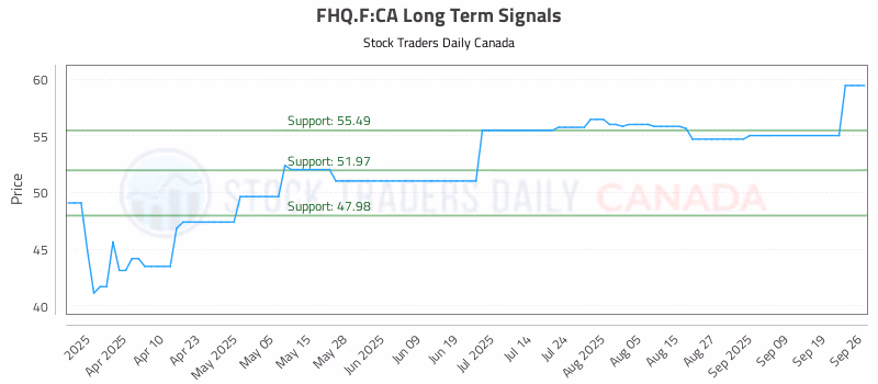 Stock Chart for FHQ.F:CA