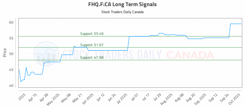 Stock Chart for FHQ.F:CA