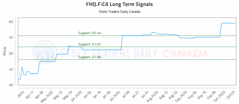 Stock Chart for FHQ.F:CA