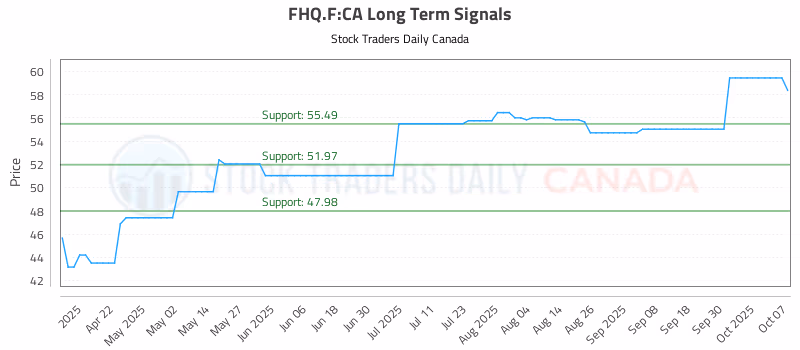 Stock Chart for FHQ.F:CA