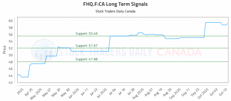 Stock Chart for FHQ.F:CA