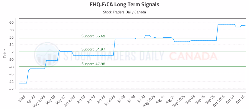 Stock Chart for FHQ.F:CA