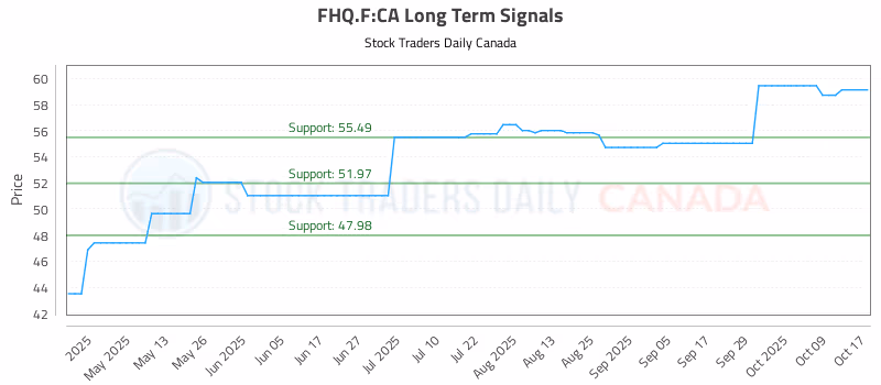 Stock Chart for FHQ.F:CA