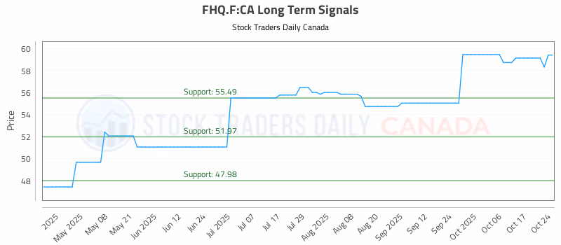 Stock Chart for FHQ.F:CA