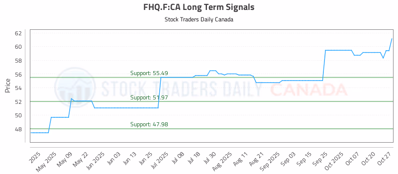 Stock Chart for FHQ.F:CA