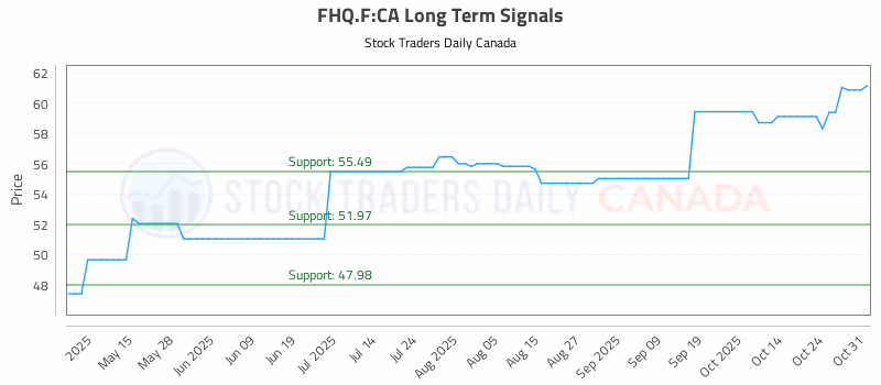 Stock Chart for FHQ.F:CA
