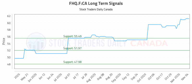 Stock Chart for FHQ.F:CA