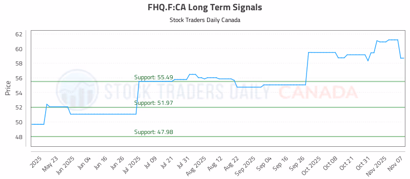 Stock Chart for FHQ.F:CA