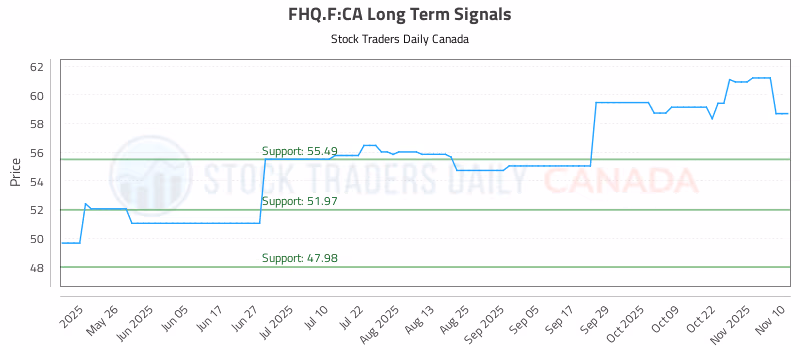 Stock Chart for FHQ.F:CA