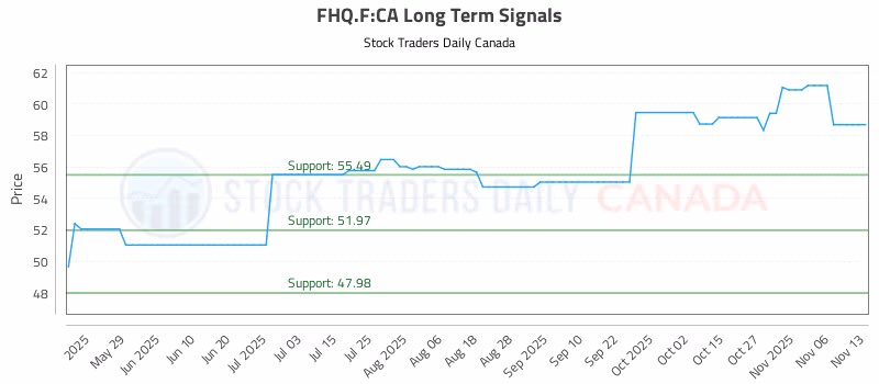 Stock Chart for FHQ.F:CA