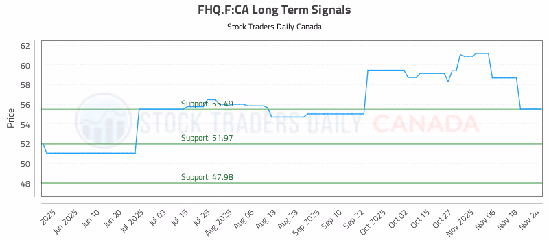 Stock Chart for FHQ.F:CA