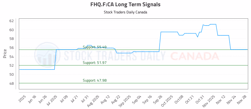 Stock Chart for FHQ.F:CA