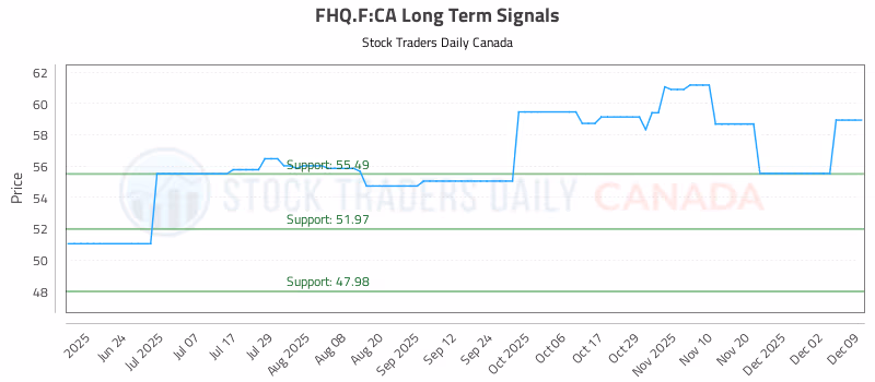 Stock Chart for FHQ.F:CA