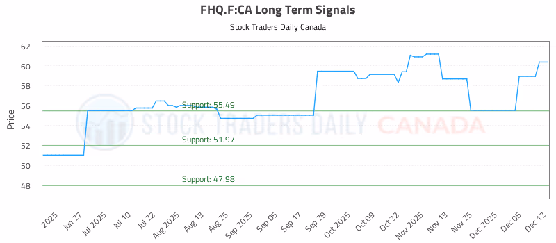Stock Chart for FHQ.F:CA