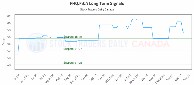 Stock Chart for FHQ.F:CA