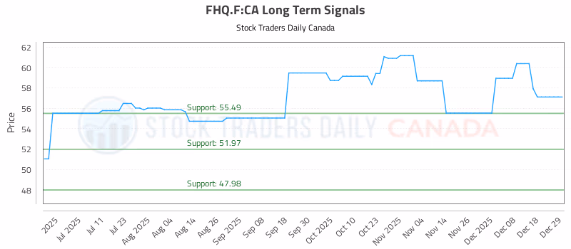 Stock Chart for FHQ.F:CA